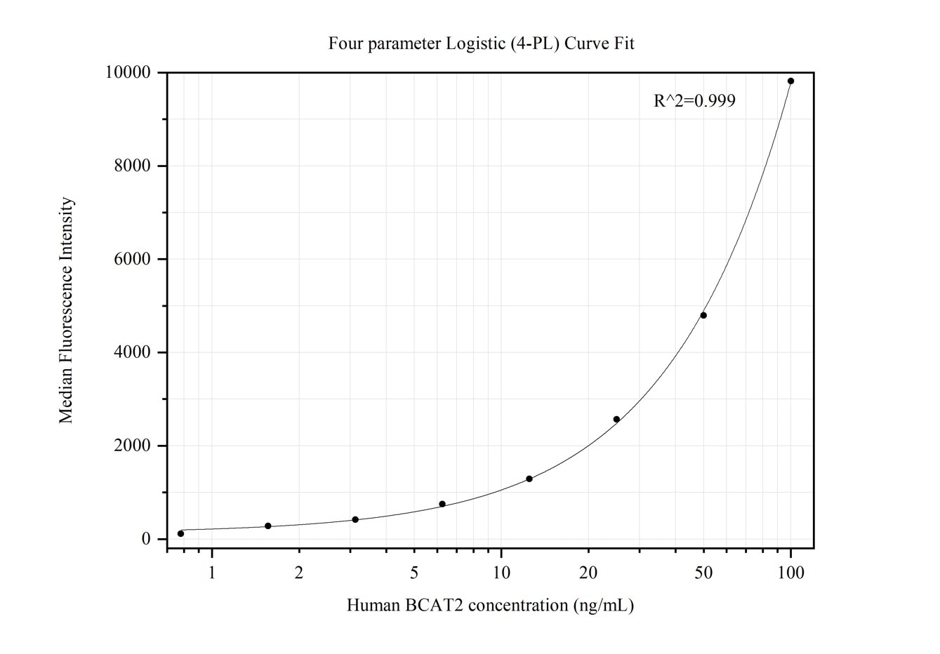 Cytometric bead array standard curve of MP50268-3